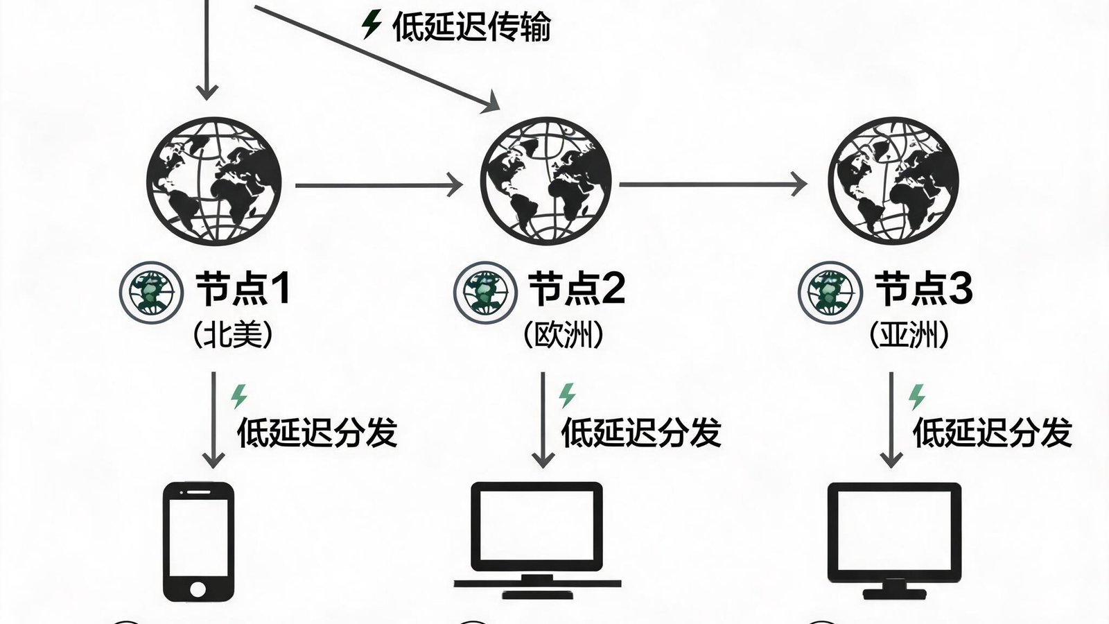 技术示意图展示直播信号通过全球节点低延迟传输到用户设备